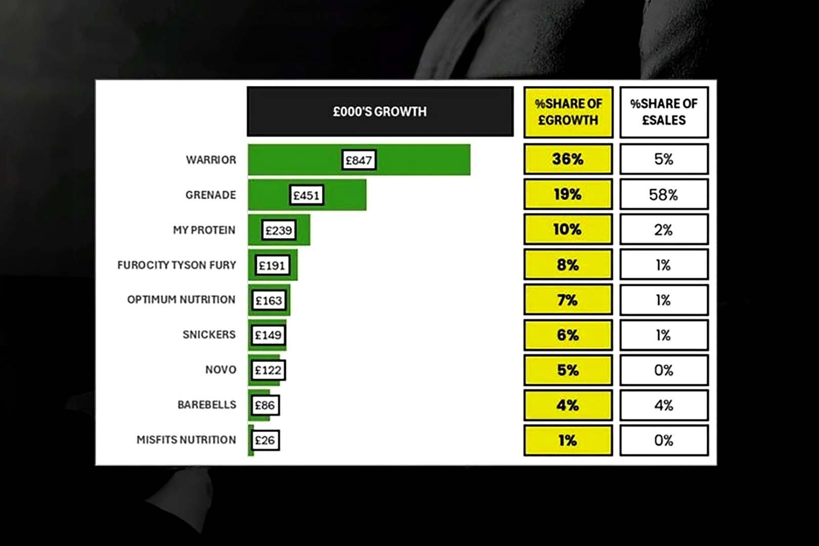 Warrior Share Of Growth Protein Bar Market